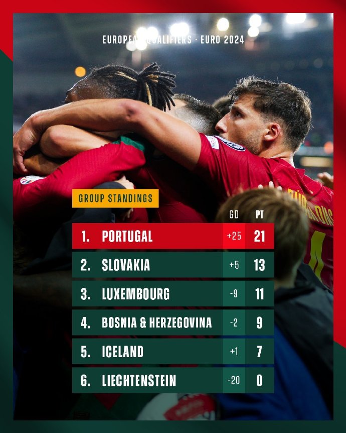 葡萄牙队进球领先,实现胜利晋级目标 葡萄牙队进球领先,实现胜利晋级目标