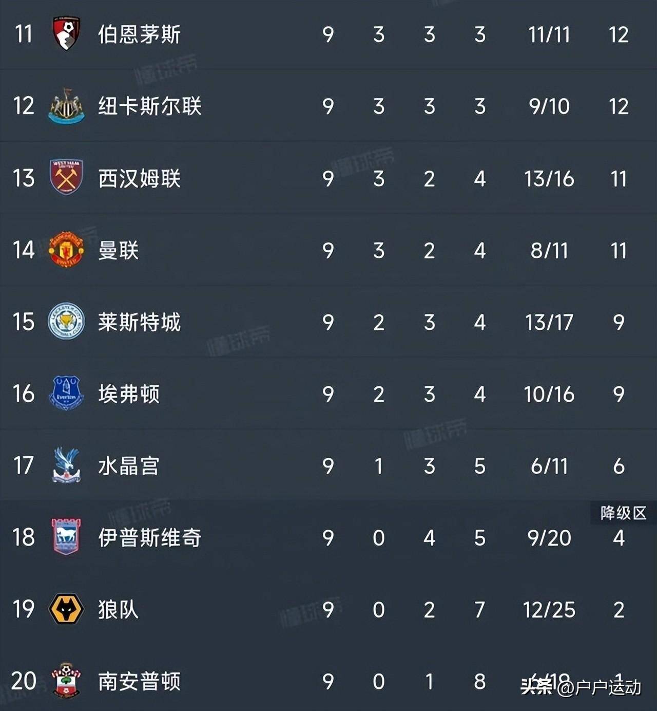 曼联客场失利,跌入英超联赛积分榜第五位 曼联客场失利,跌入英超联赛积分榜第五位