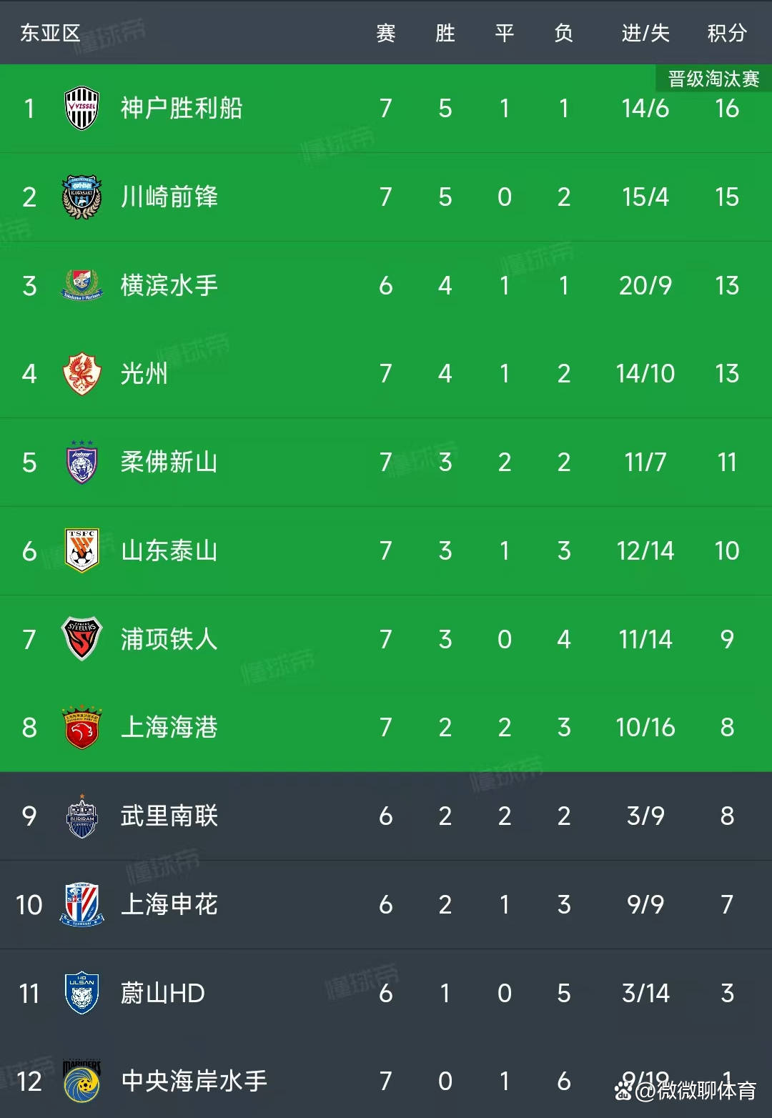 东亚球队在激烈对决中成功晋级亚冠比赛四分之一决赛 东亚球队在激烈对决中成功晋级亚冠比赛四分之一决赛