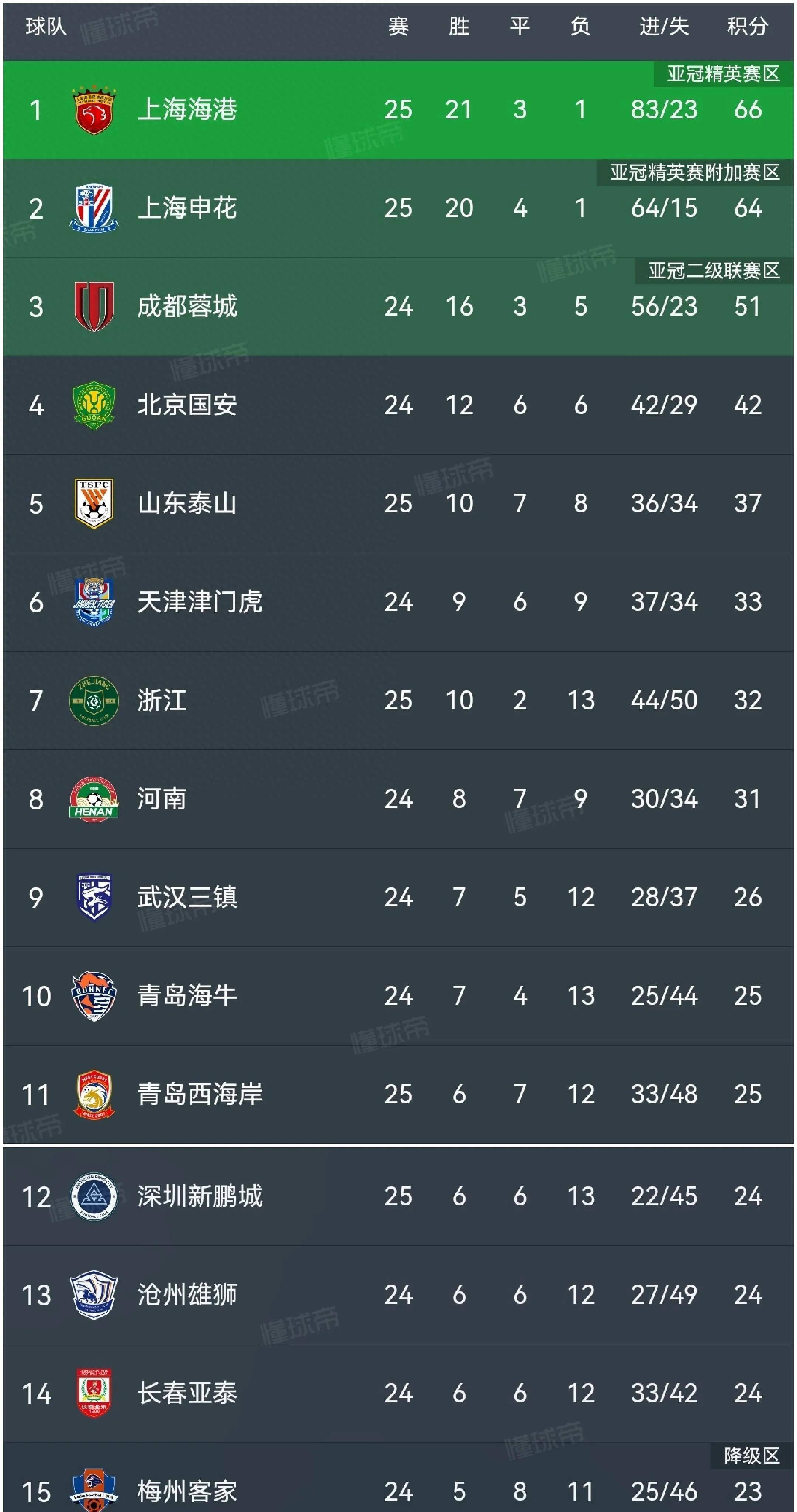 上港客场胜国安,继续领跑积分榜 上港客场胜国安,继续领跑积分榜
