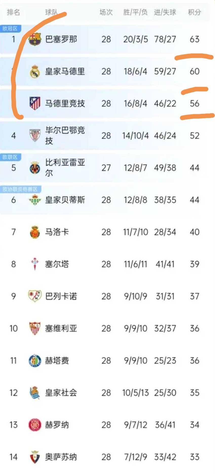 巴塞罗那紧咬领头羊,冲击联赛冠军 巴塞罗那紧咬领头羊,冲击联赛冠军