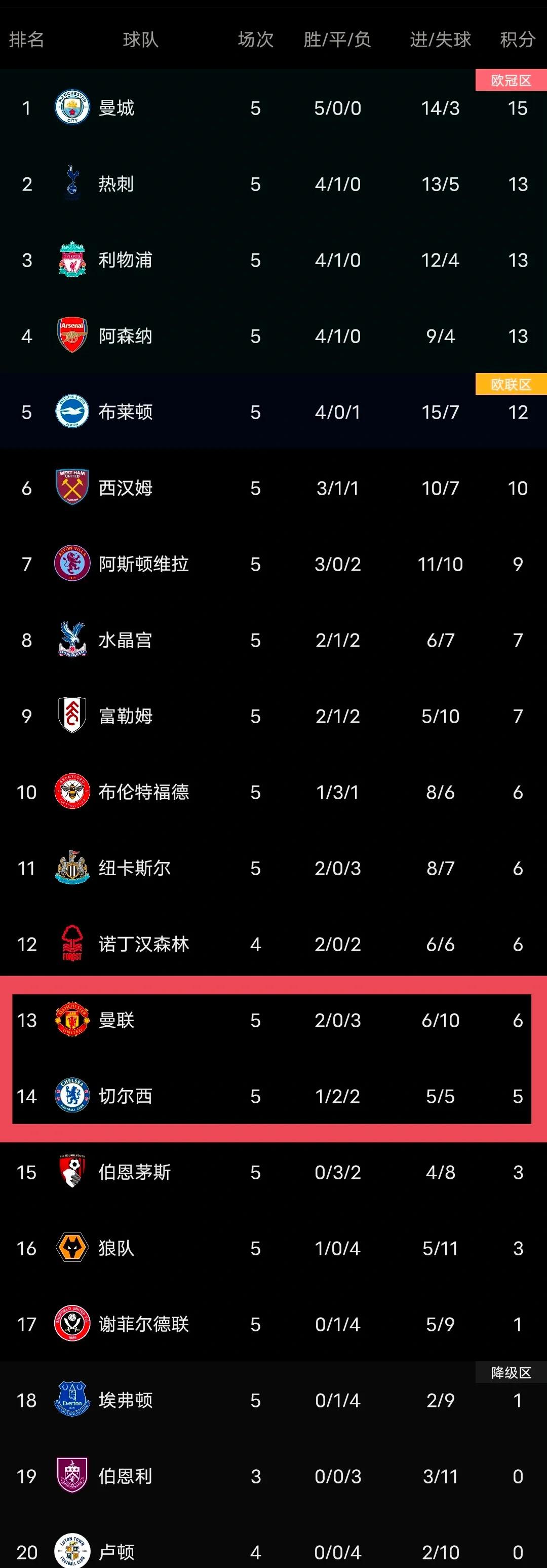 曼联取胜领跑,争冠前景愈发看好 曼联取胜领跑,争冠前景愈发看好