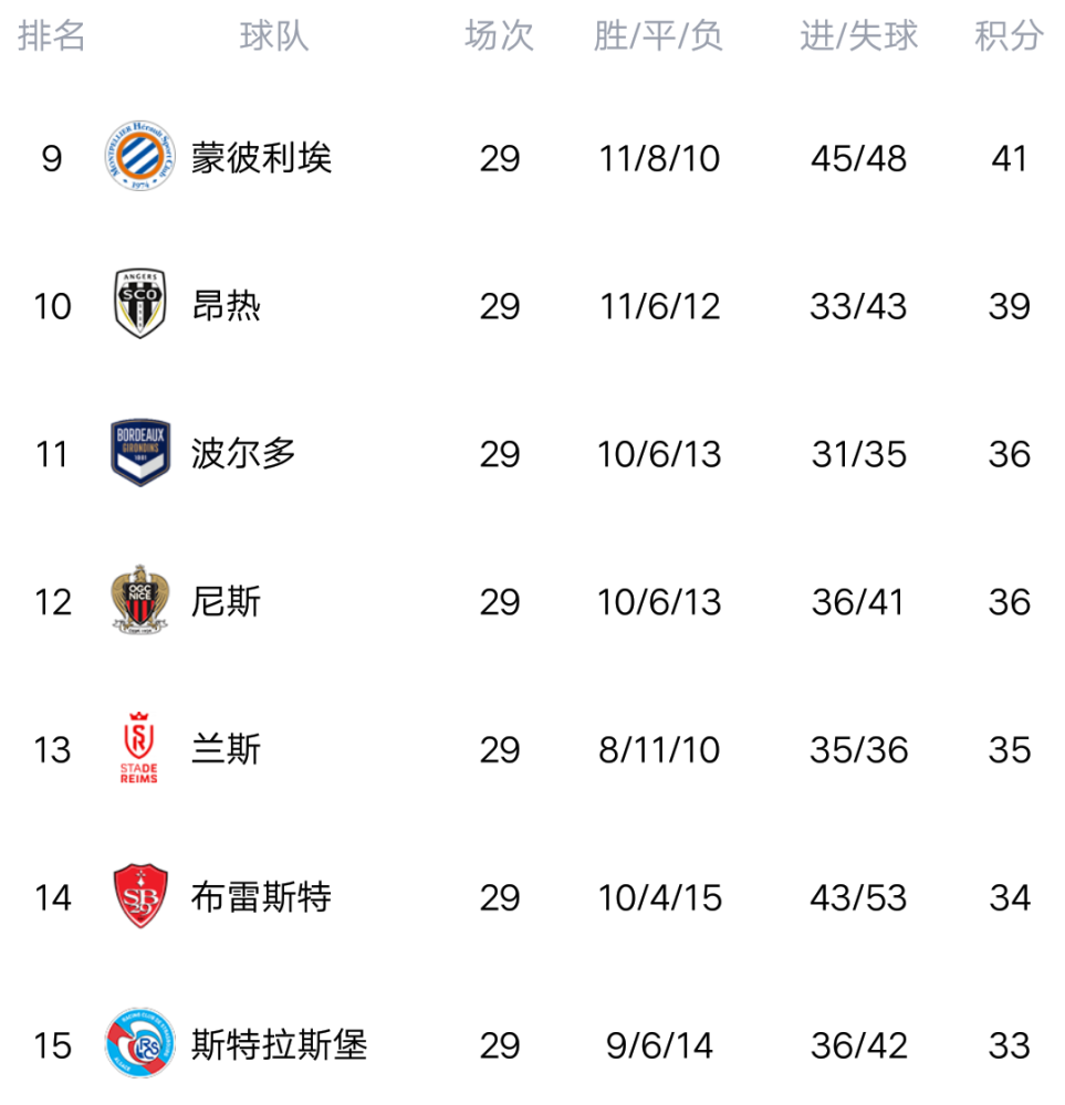 南特主场击败对手,升至积分榜前四 南特主场击败对手,升至积分榜前四