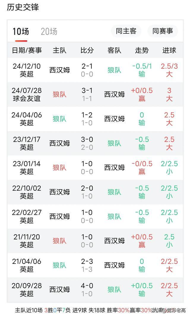 西汉姆联客场惨遭逆袭,英超积分榜下滑 西汉姆联客场惨遭逆袭,英超积分榜下滑