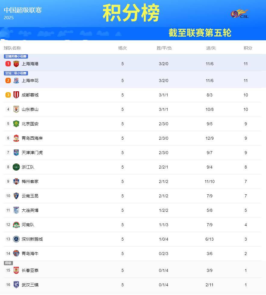富力客场战平泰达,保持中超积分榜中游位置 富力客场战平泰达,保持中超积分榜中游位置