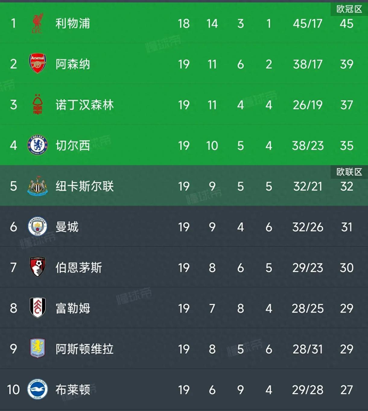 阿森纳主场告捷,豪取三分 阿森纳主场告捷,豪取三分