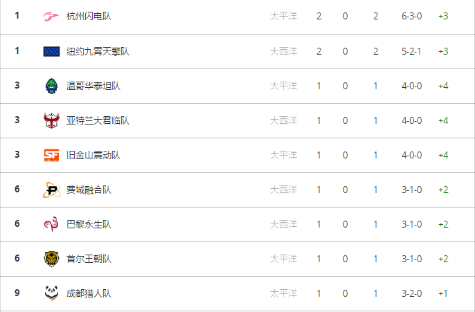 罗马客场不敌强敌,积分榜略显下滑 罗马客场不敌强敌,积分榜略显下滑